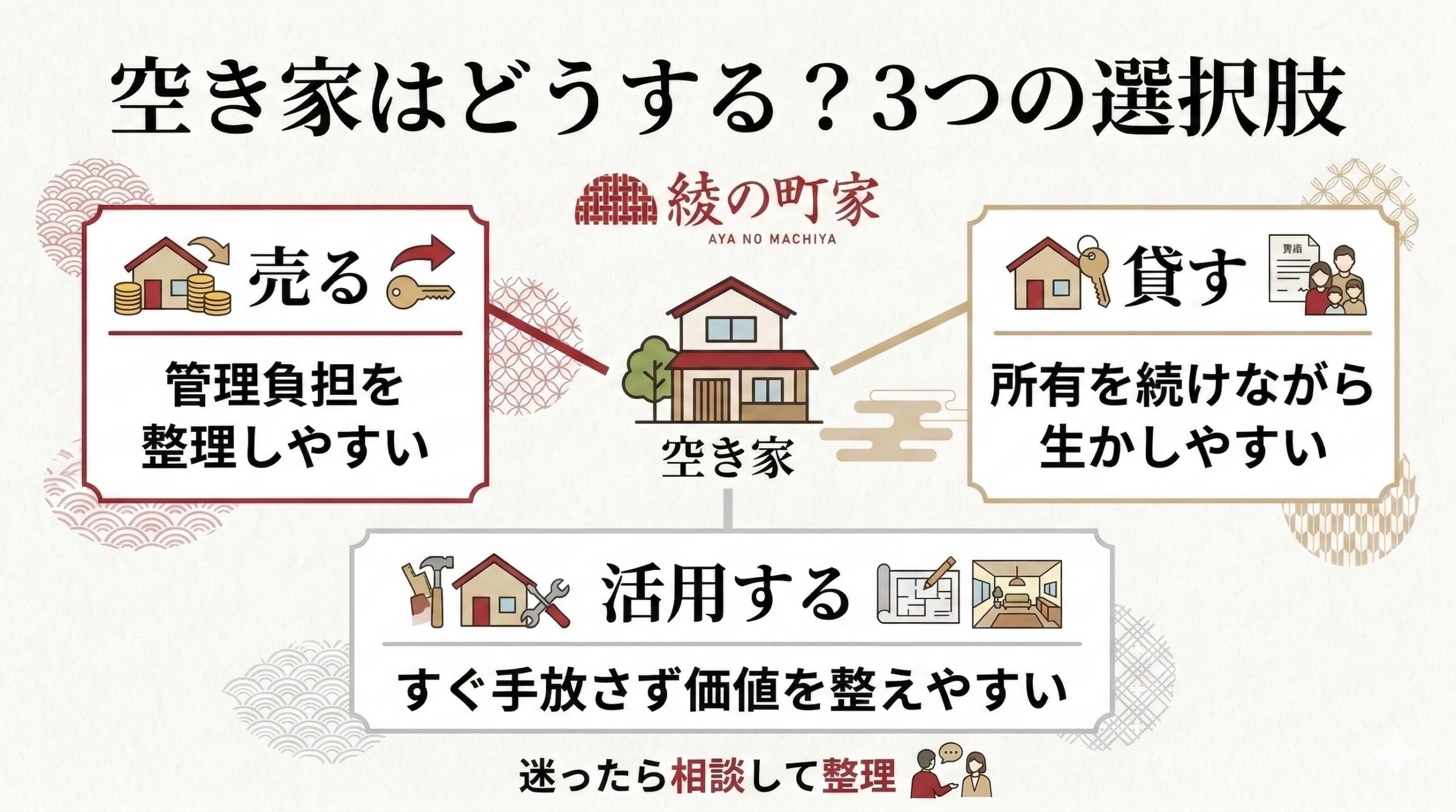 空き家の3つの選択肢を整理した図解