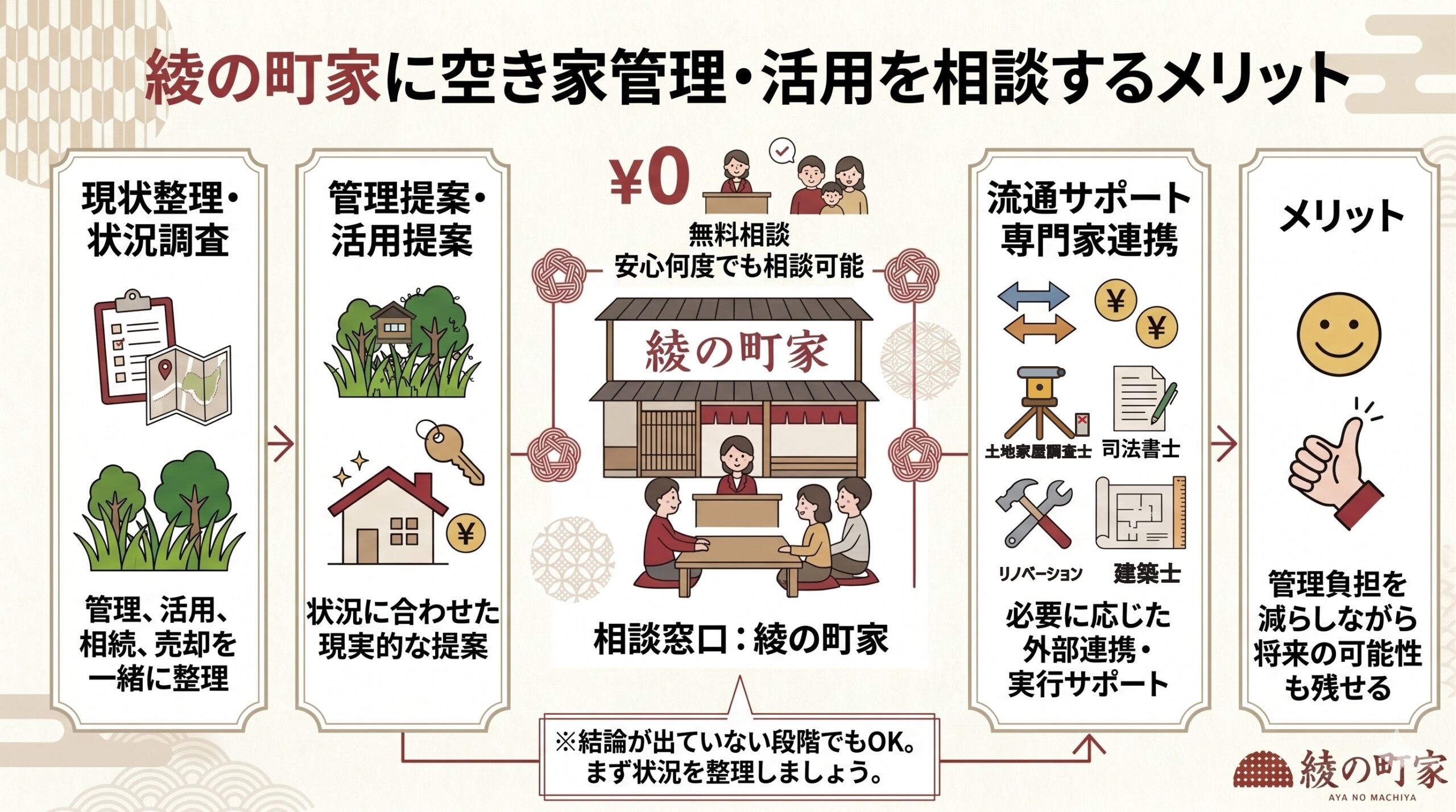 綾の町家に空き家管理・活用を相談するメリット（現状整理、管理・活用提案、無料相談、土地家屋調査士・司法書士・リノベーション・建築士との連携）を示した図解