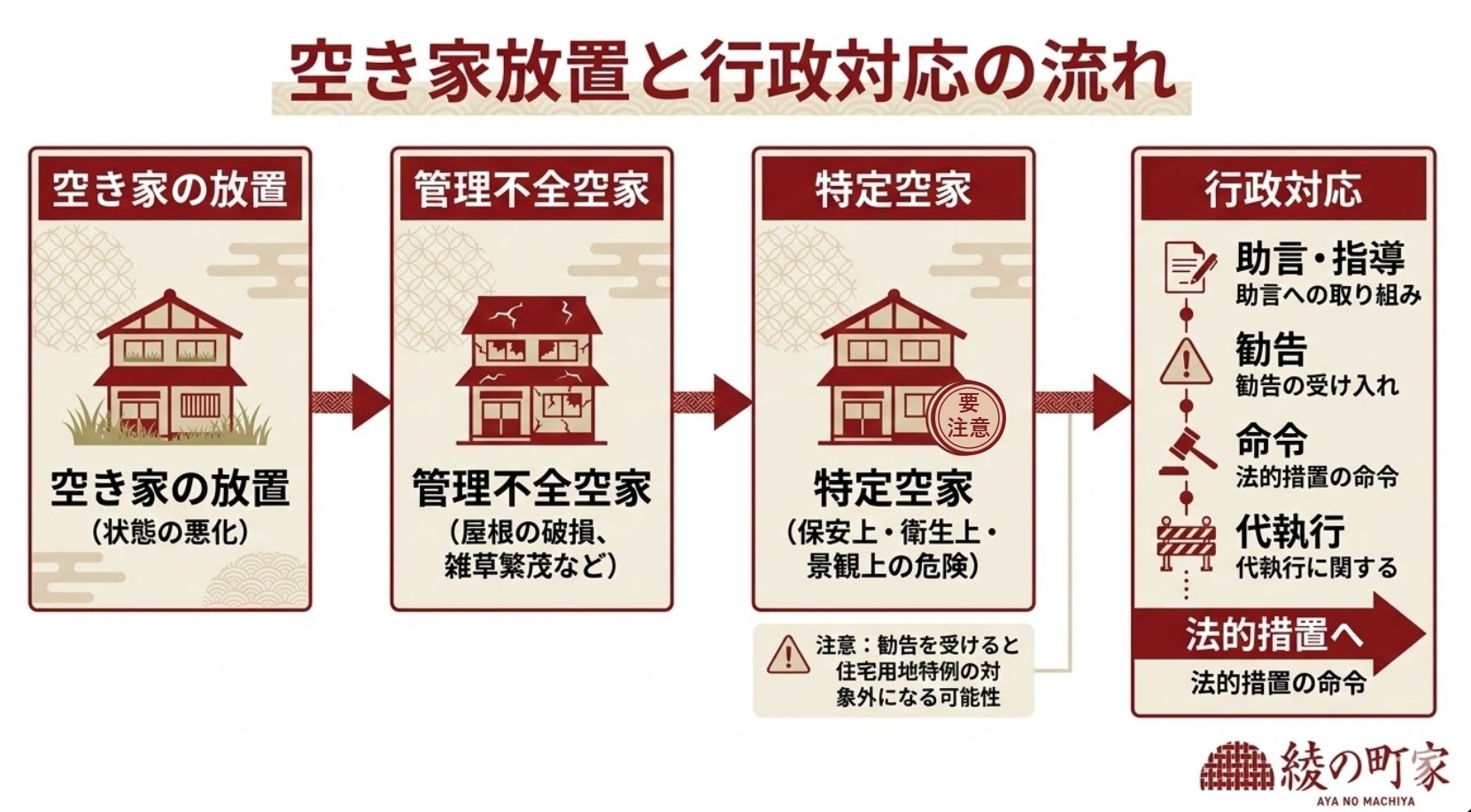 管理不全空家と特定空家の行政対応フロー図解