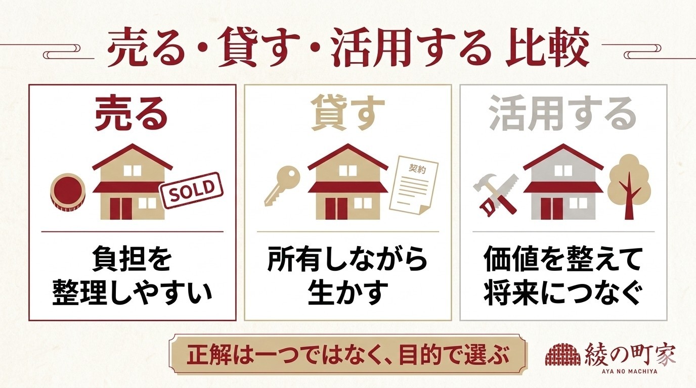 売る・貸す・活用する比較表の図解