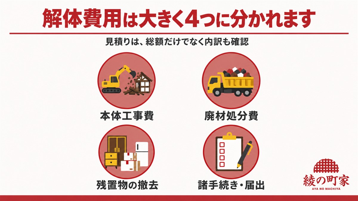 解体費用の内訳（本体工事費・廃材処分費・残置物の撤去・諸手続きと届出）を示した図解