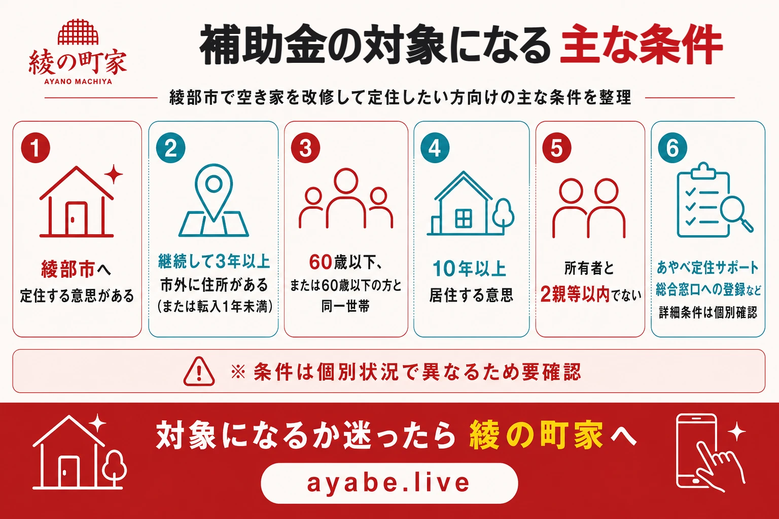 綾部市の空き家改修補助金の対象になりやすい主な条件を6つのカードで整理した図解