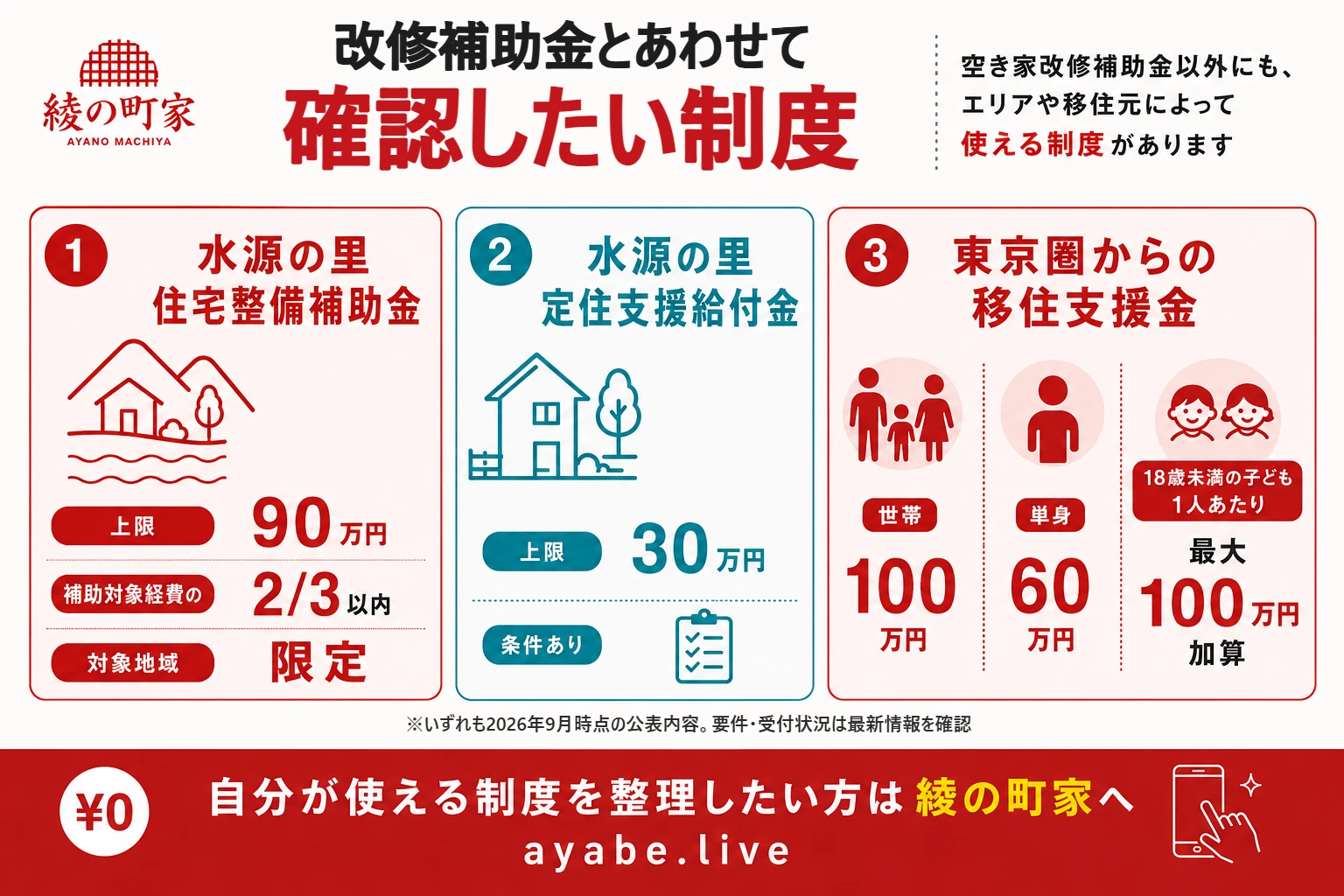 水源の里住宅整備補助金、定住支援給付金、東京圏からの移住支援金を比較した図解