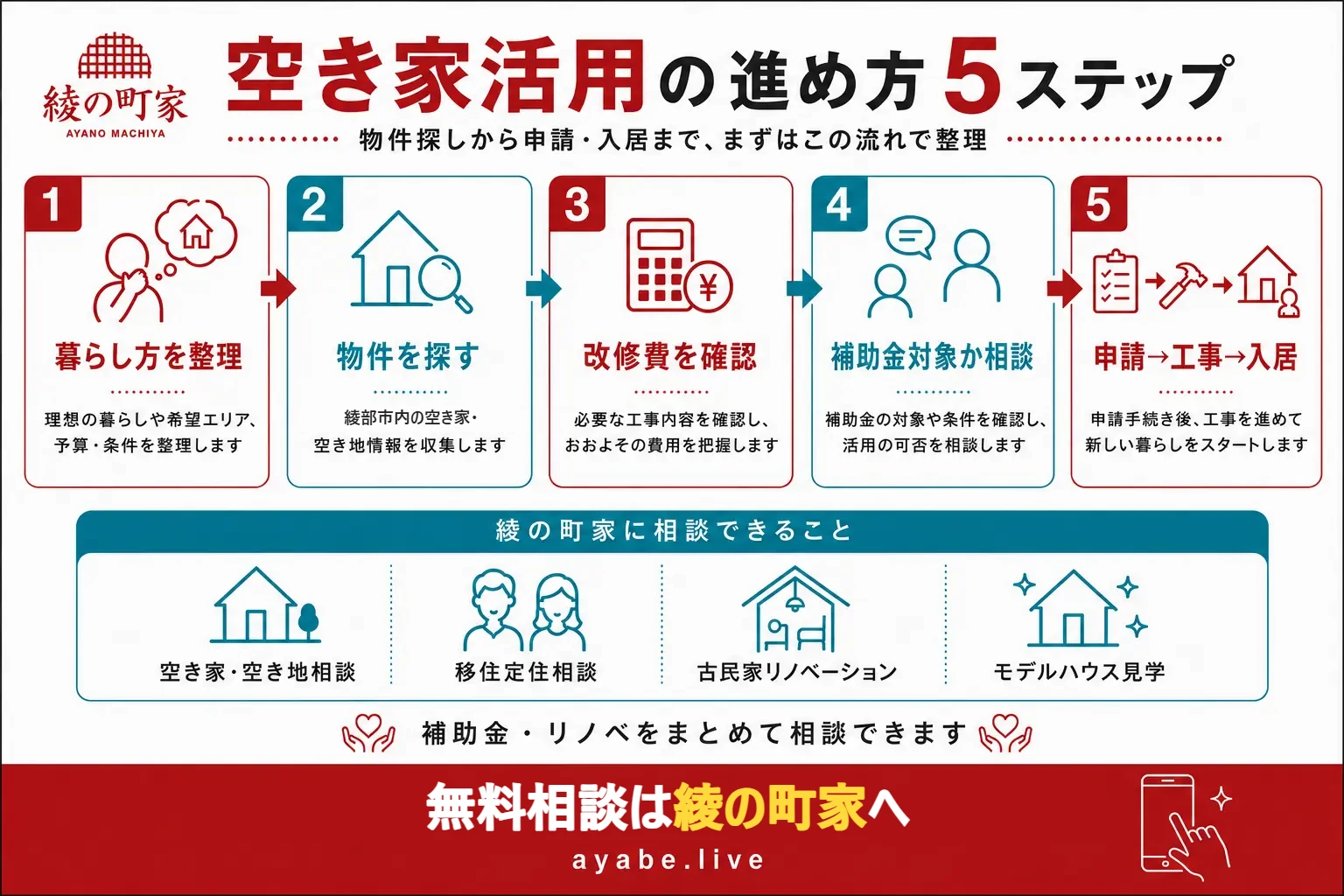 空き家活用の進め方を、暮らし方整理、空き家探し、改修費確認、補助金相談、申請から入居までの5ステップで示した図解